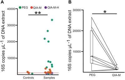 Microbiomic Analysis on Low Abundant Respiratory Biomass Samples; Improved Recovery of Microbial DNA From Bronchoalveolar Lavage Fluid